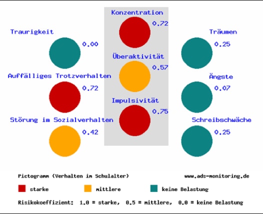 Screening-Test auf ADHS